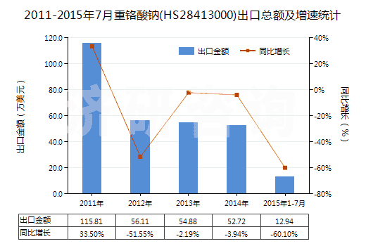 2011-2015年7月重鉻酸鈉(HS28413000)出口總額及增速統(tǒng)計(jì)
